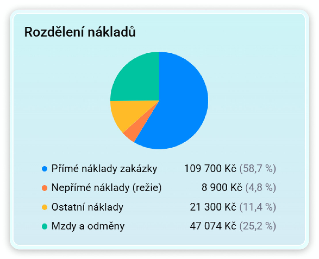 Náklady a rozpočty